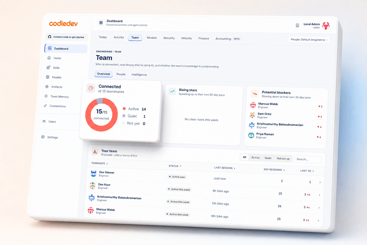 Codiedev Team view showing connected developers, activity, coaching signals, and the team roster.