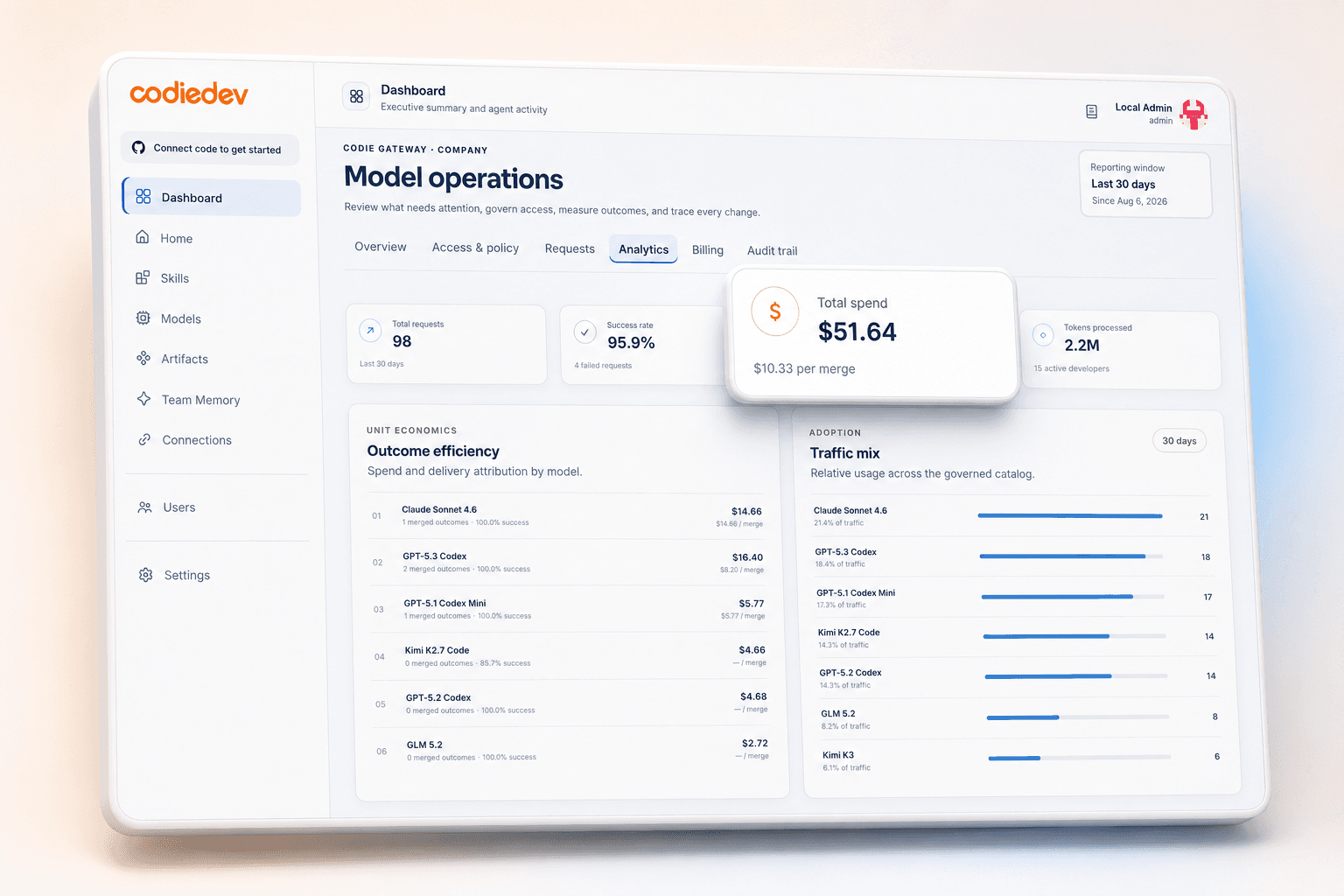Codiedev model analytics showing spend, cost per merge, and usage across models.