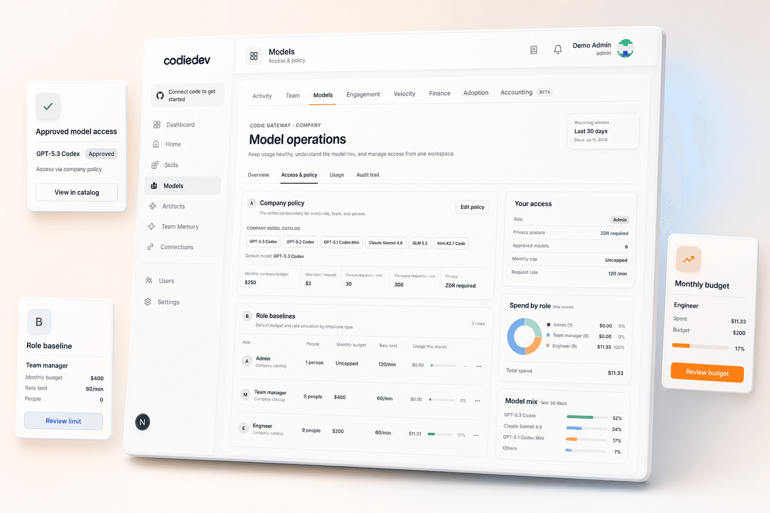 Codie Access and Policy showing approved models, role baselines, monthly budgets, and review controls.