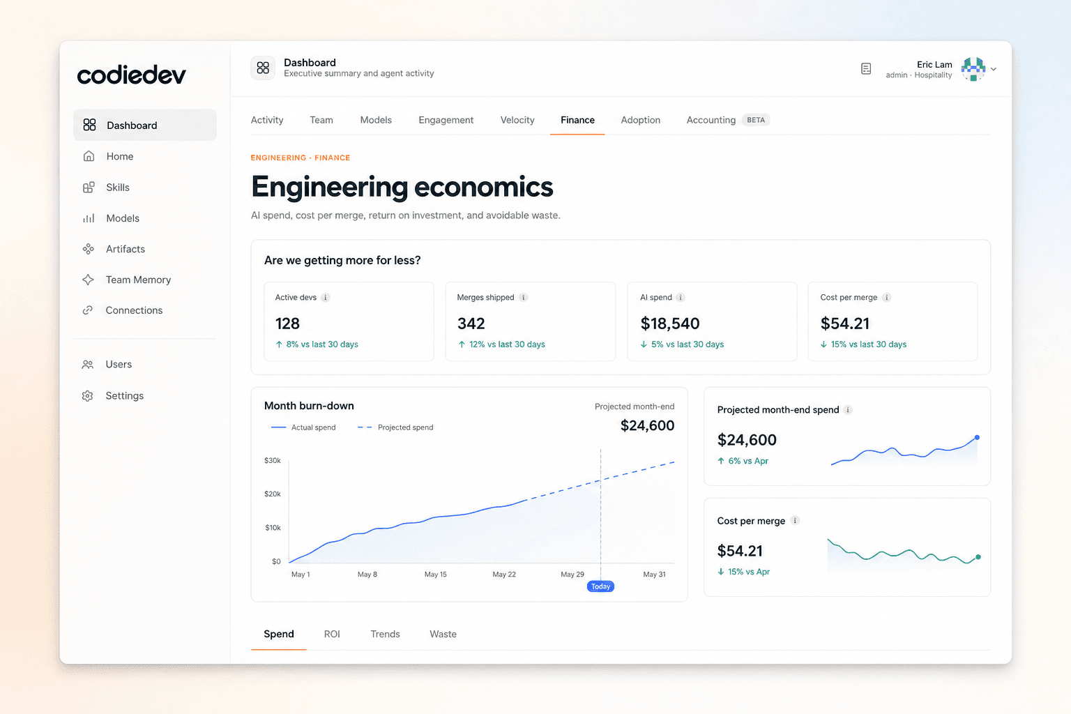 Codie Finance tab showing engineering economics, AI spend, cost per merge, month burn-down, and projected month-end spend.