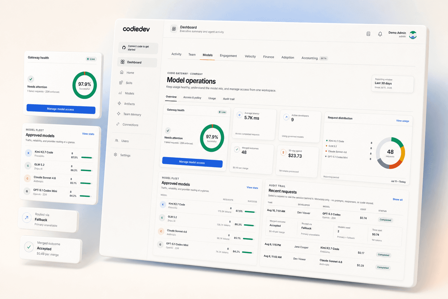 Codie Model Operations showing gateway health, approved models, fallback routing, recent requests, and merged outcomes.
