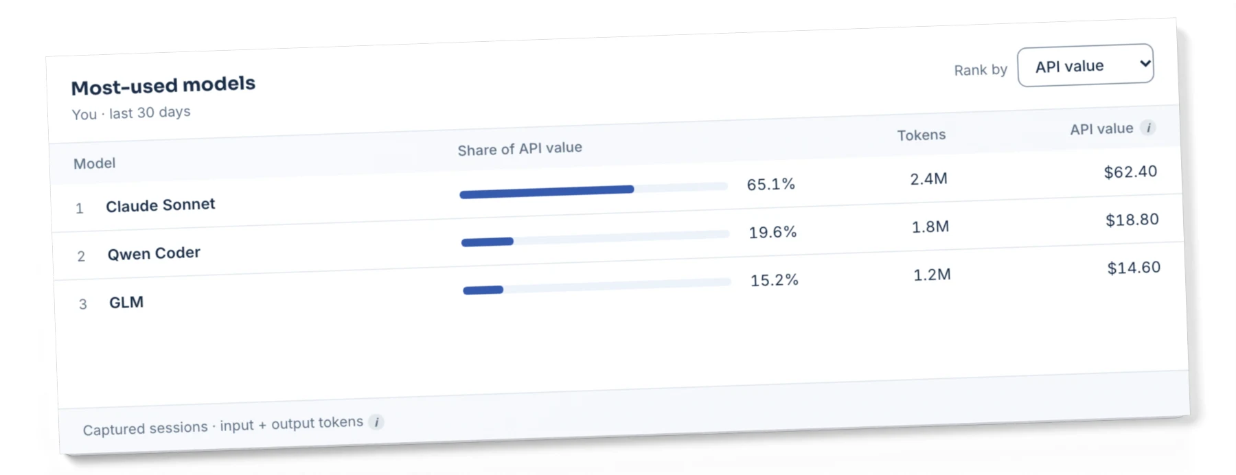 Developer model usage showing personal costs, tokens and model usage shares. Demonstration data.