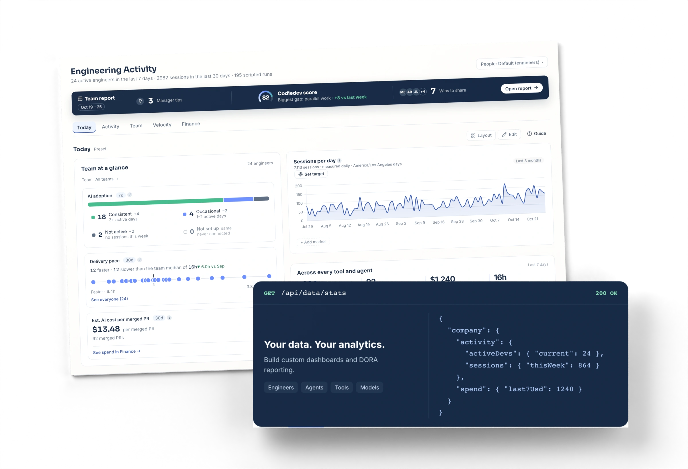 Populated engineering dashboard with a team report, Codiedev score, AI adoption, delivery pace, cost per merged PR, eight summary metrics and a separate floating analytics API card. Demo data.