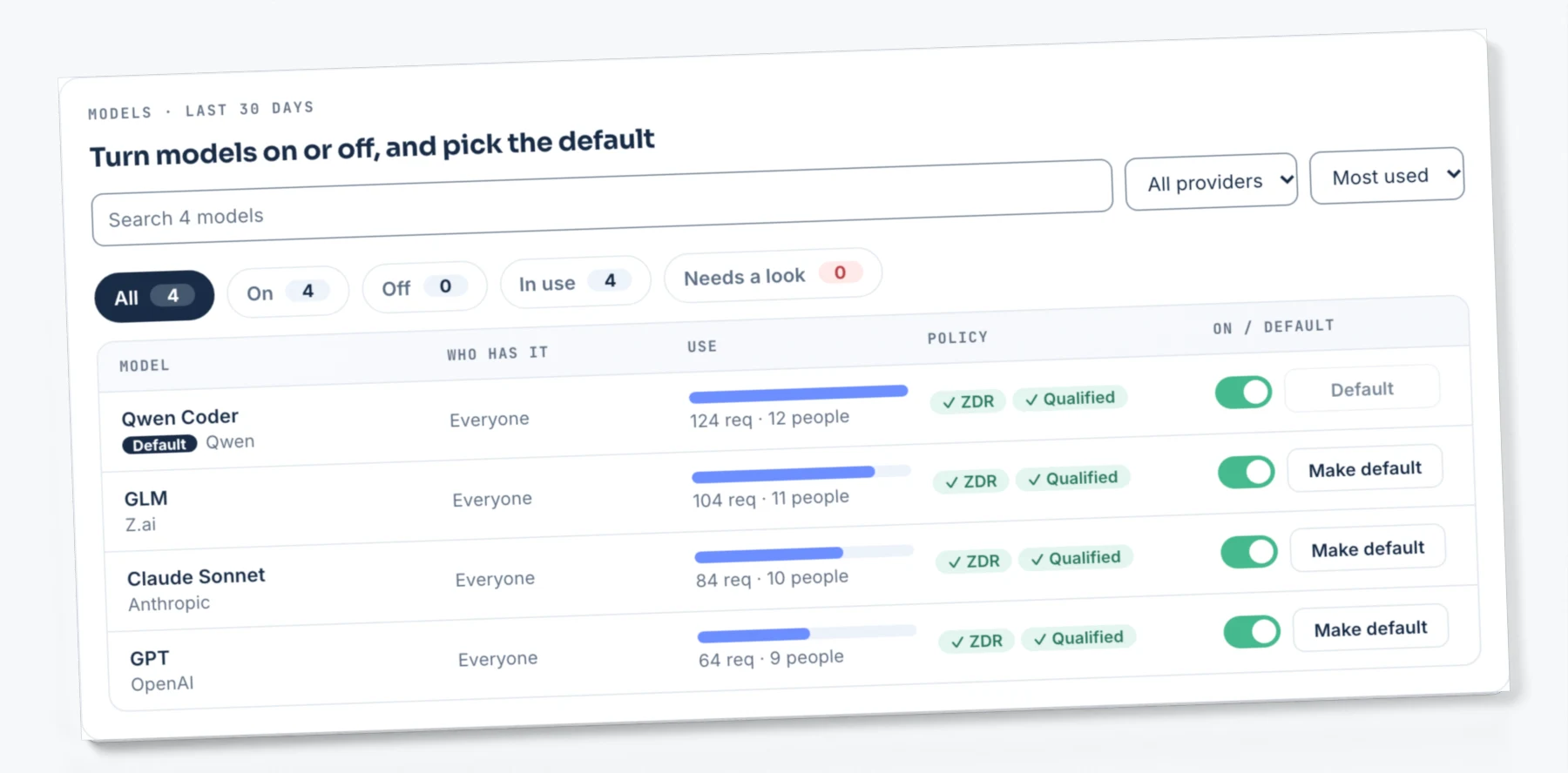 Approved-model catalog showing model access, defaults and policy checks. Demo data.
